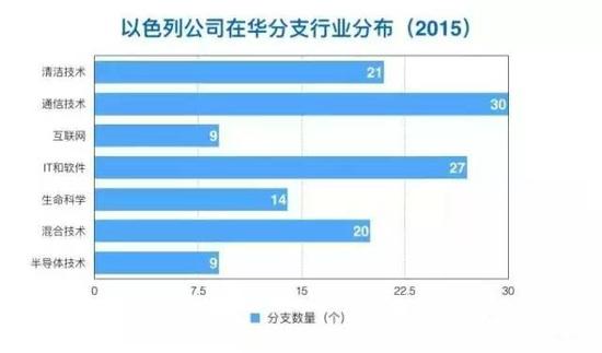 在创业王国以色列 风险资本扮演什么角色?-投资潮