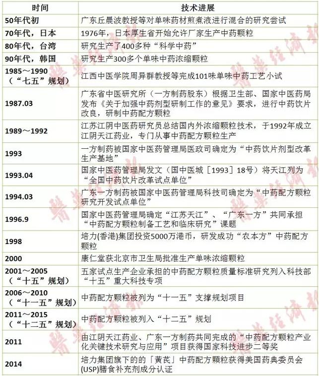 中药配方颗粒发展历程最全面梳理!从中透视行业前景