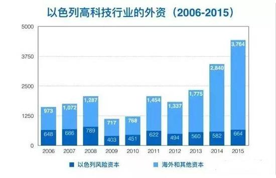 在创业王国以色列 风险资本扮演什么角色?-投资潮