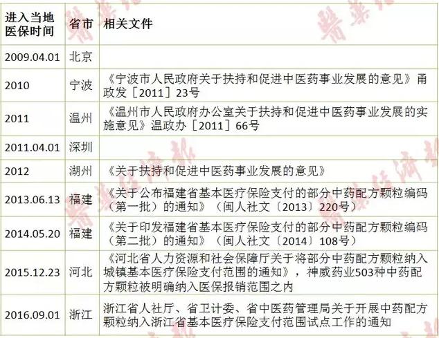 中药配方颗粒发展历程最全面梳理!从中透视行业前景