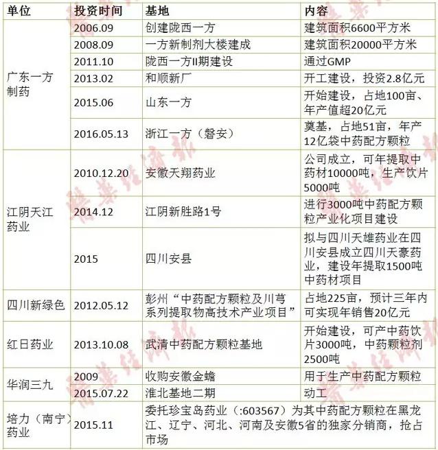中药配方颗粒发展历程最全面梳理!从中透视行业前景