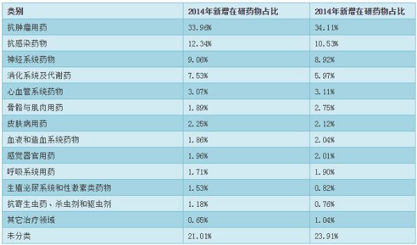 全世界哪些治疗领域,药品最热门、最畅销?