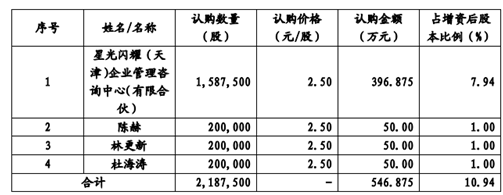 《找你妹》发行商获批挂牌新三板:连亏3年却拉了任泉陈赫等入股