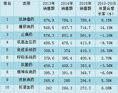 全世界哪些治疗领域,药品最热门、最畅销?
