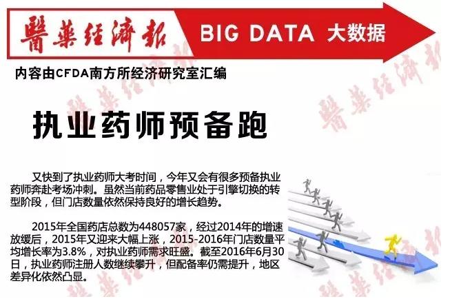 一图了解全国执业药师四大分布情况