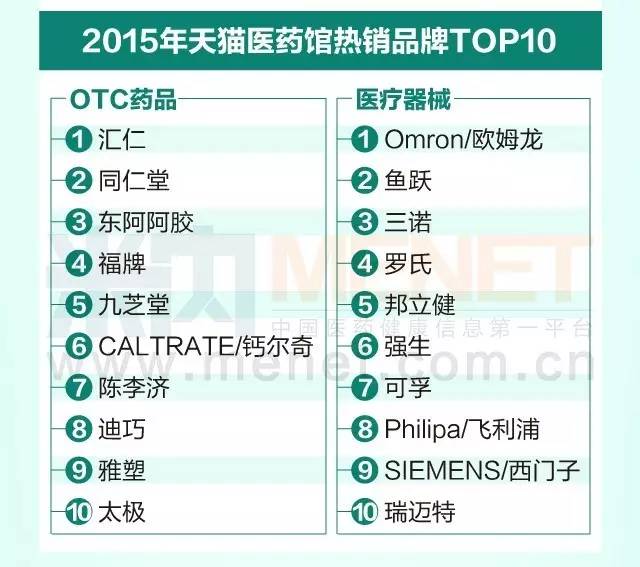2015年网上药店药品销售额达32亿元,同比增长52.4%