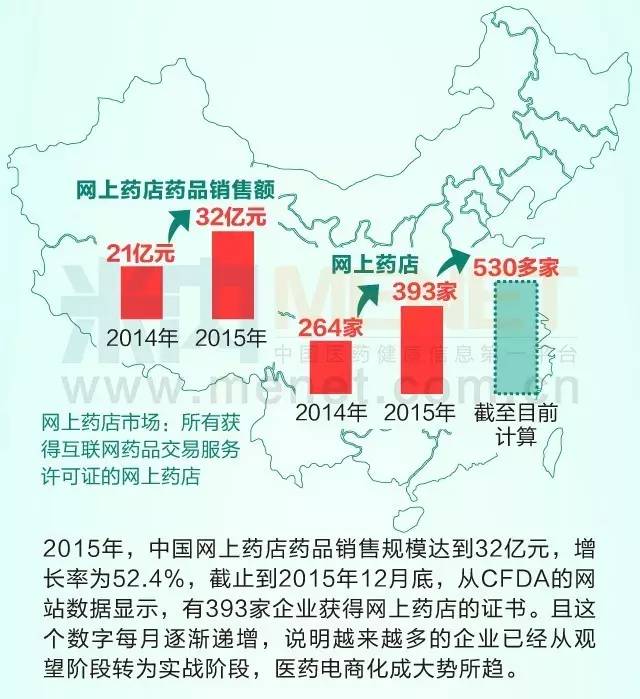 2015年网上药店药品销售额达32亿元,同比增长52.4%