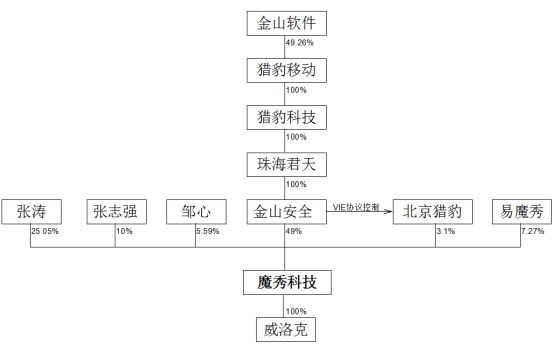 猎豹旗下魔秀科技挂牌新三板,收入高度依赖百度