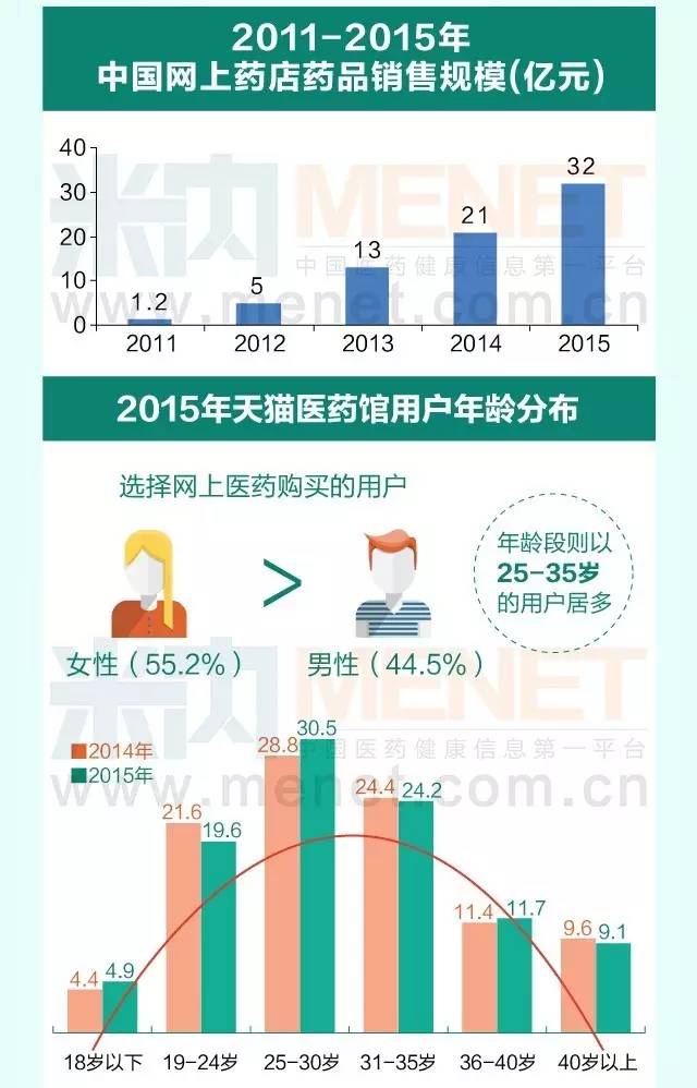 2015年网上药店药品销售额达32亿元,同比增长52.4%