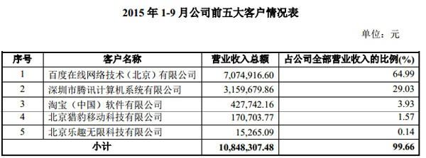猎豹旗下魔秀科技挂牌新三板,收入高度依赖百度