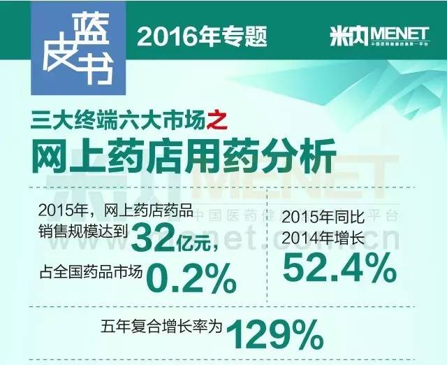 2015年网上药店药品销售额达32亿元,同比增长52.4%