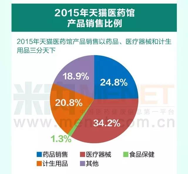 2015年网上药店药品销售额达32亿元,同比增长52.4%