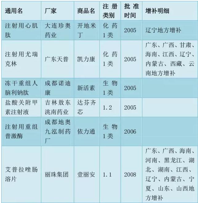 医保目录调整在即 14个重点品种会成大赢家?