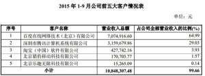 猎豹旗下魔秀科技挂牌新三板 收入高度依赖百度