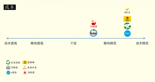 四张图告诉你,什么样的O2O企业才能活下来