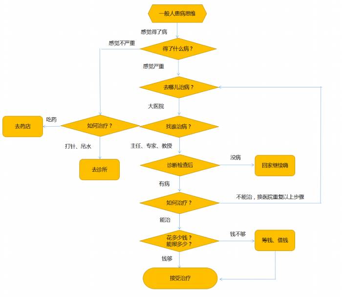 大众思维对于药店、诊所、医保的革新有何启示?