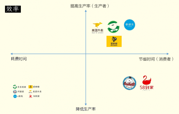 四张图告诉你,什么样的O2O企业才能活下来