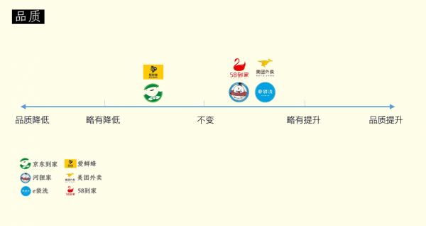 四张图告诉你,什么样的O2O企业才能活下来