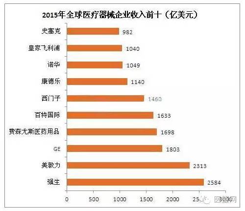 中国VS世界,医疗器械行业排名状况一览!