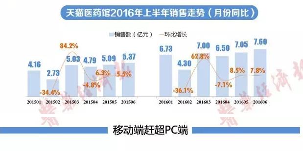 第三方平台试点结束 医药电商咋变?一图读懂当前格局