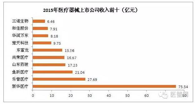 中国VS世界,医疗器械行业排名状况一览!