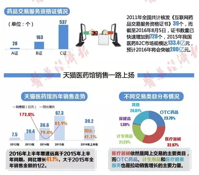 第三方平台试点结束 医药电商咋变?一图读懂当前格局
