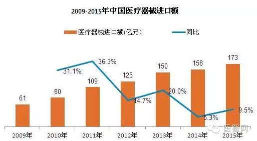 中国VS世界,医疗器械行业排名状况一览!