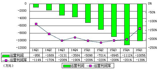 51Talk财报数据分析:亏损超营收,融资造假影响VC声誉