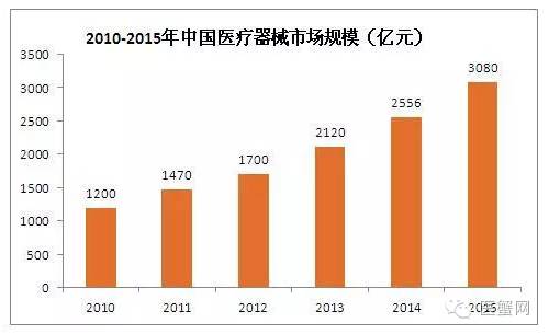 中国VS世界,医疗器械行业排名状况一览!