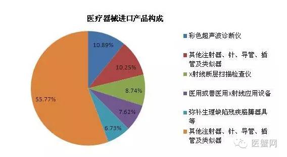 中国VS世界,医疗器械行业排名状况一览!