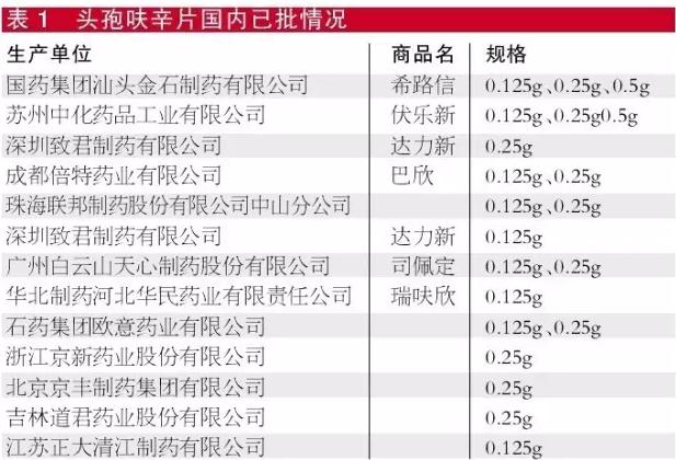 首发参比制剂品种市场瞭望:哪些竞争较缓和?