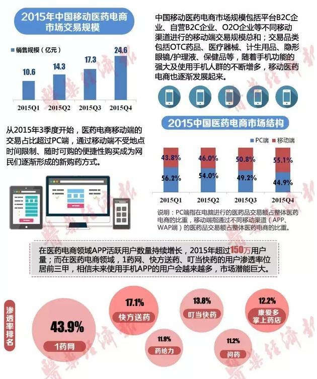 第三方平台试点结束 医药电商咋变?一图读懂当前格局