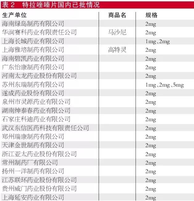 首发参比制剂品种市场瞭望:哪些竞争较缓和?