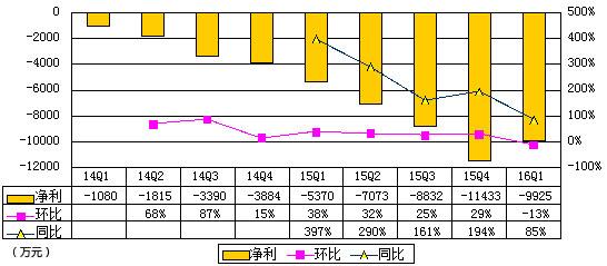 51Talk财报数据分析:亏损超营收,融资造假影响VC声誉