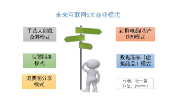 未来互联网5大商业模式,哪个适合你为之创业?