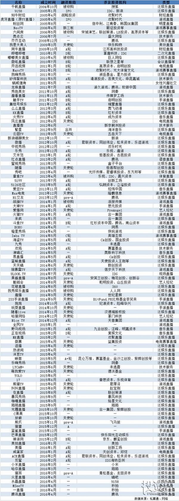 116家直播平台全剖析:90%处于A轮之前 50家VC潜伏 还记得当年血淋淋的百团大战么?