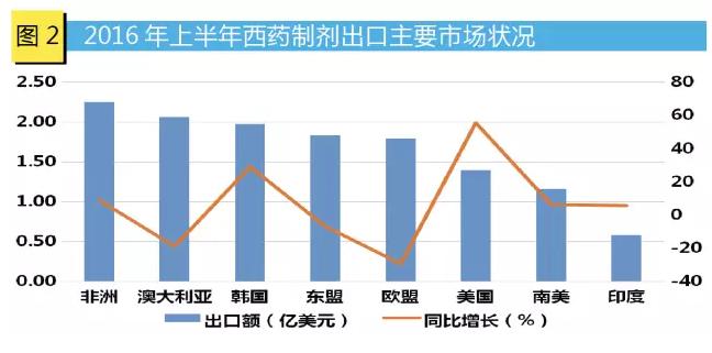 上半年西药制剂出口:首次下跌 品类有涨有跌