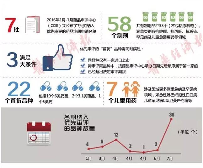 一图总结拟优先审评品种名单:哪些销售增速有亮点?