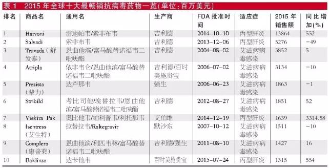 抗病毒药物市场继续扩容，十大畅销品种优势解密