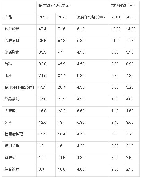 最有料的全球医疗器械市场:15大子行业和市场规模