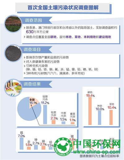 全国土壤污染状况不容乐观 土壤点位超标率为16.1%