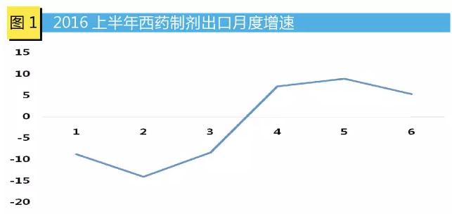 上半年西药制剂出口:首次下跌 品类有涨有跌
