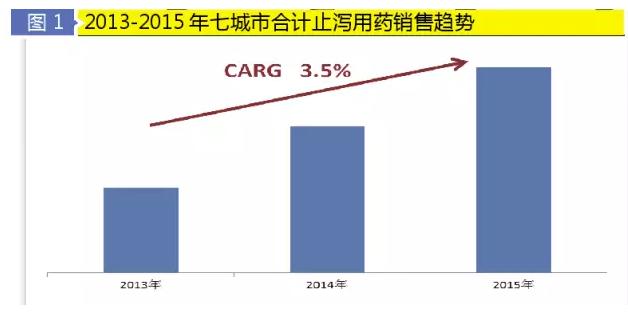 止泻药暑期大卖，哪些品牌卖得最火