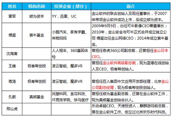 天使投资圈5大派系:百度系都是技术咖,阿里系爱投自己人
