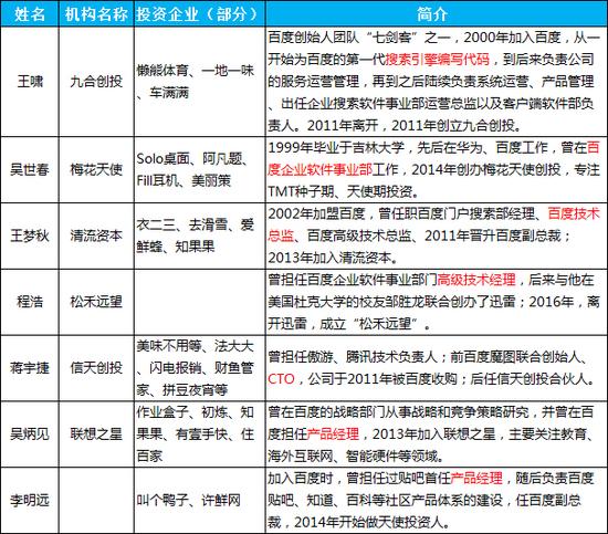 天使投资圈5大派系:百度系都是技术咖,阿里系爱投自己人