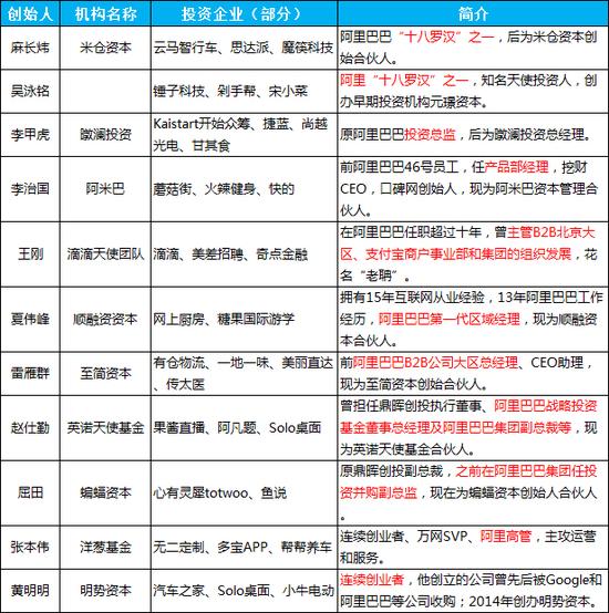 天使投资圈5大派系:百度系都是技术咖,阿里系爱投自己人