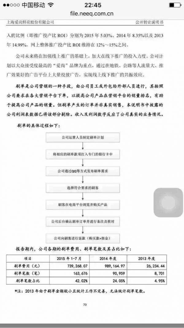 爱尚鲜花挂牌新三板,自曝刷单26万笔