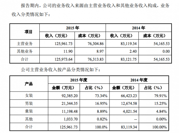 你们还在买买买 韩都衣舍已在申请挂牌新三板