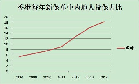中产阶级为什么都爱去香港买保险?