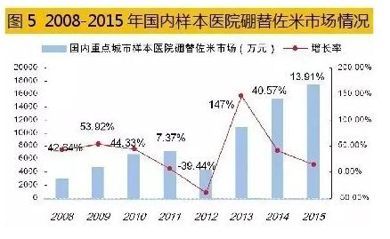 多发性骨髓瘤药物成企业竞逐新热点!市场格局全览